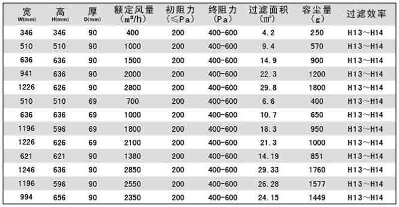 “梓凈”液槽式無隔板高效過濾器規(guī)格尺寸及技術(shù)參數(shù)