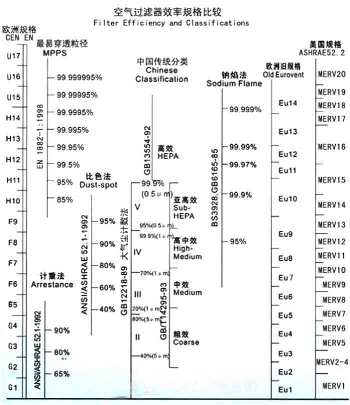 F5級(jí)袋式中效過濾器過濾級(jí)別一般分為歐州標(biāo)準(zhǔn)、美國標(biāo)準(zhǔn)、我國標(biāo)準(zhǔn)