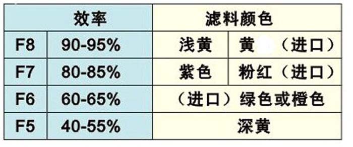 F7級(jí)中效袋式過濾器過濾袋顏色