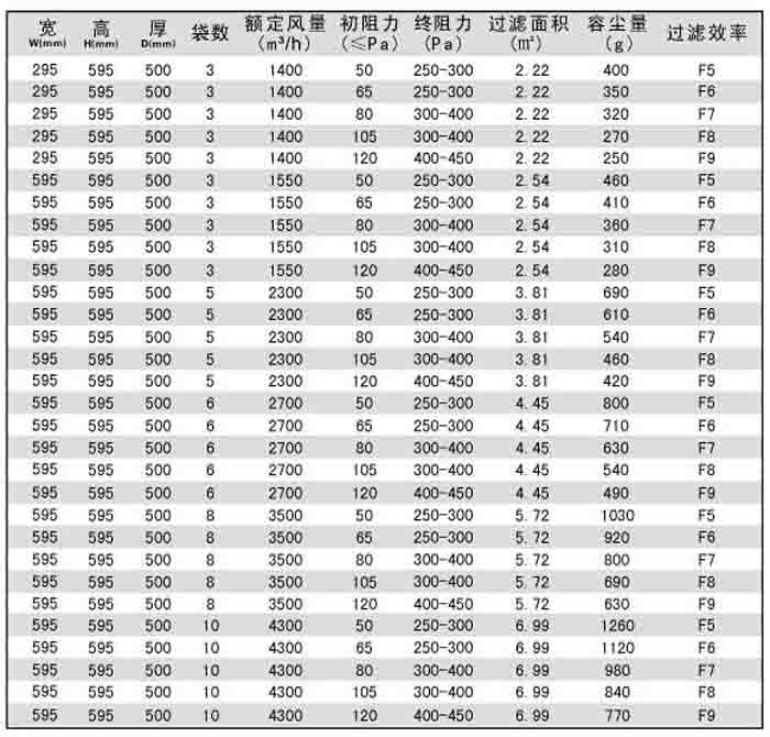 F9級(jí)袋式中效過濾器常見的規(guī)格尺寸及技術(shù)參數(shù)