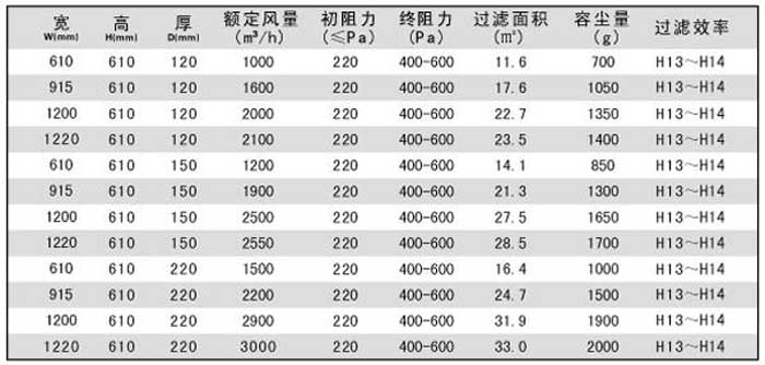 拋棄式一體化高效過濾器規(guī)格尺寸及技術(shù)參數(shù)